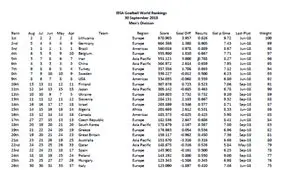 مردان گلبال ایران در رده نخست آسیا و پنجم جهان ایستادند