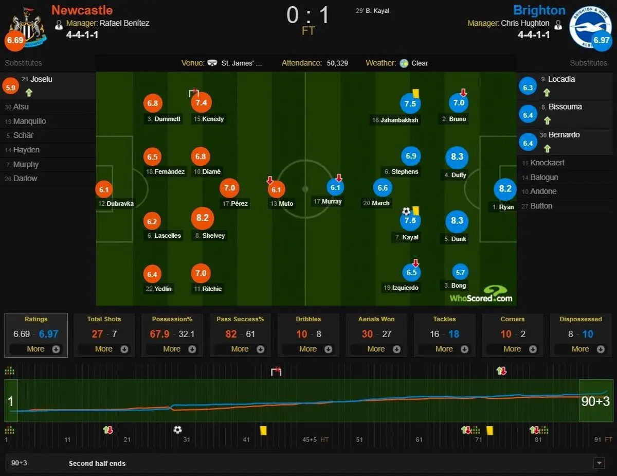 نمره خوب جهانبخش مقابل نیوکاسل