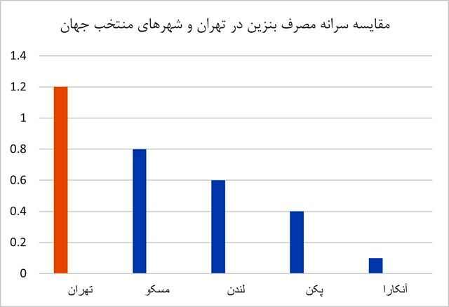  نقش پنهان بلند مرتبه‌سازی در ناترازی بنزین