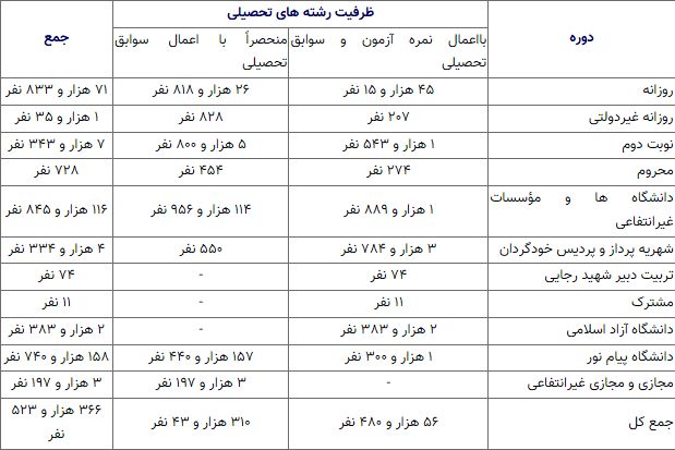 علوم تجربی دارای بیشترین ظرفیت پذیرش در کنکور سراسری ۱۴۰۳