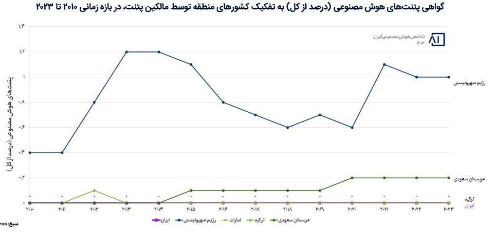 ایران یا عربستان؟ نبرد علمی منطقه در هوش مصنوعی