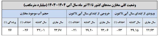 آب سدها از نصف کم‌تر شد/کاهش ۴۰ درصدی بارش‌ها