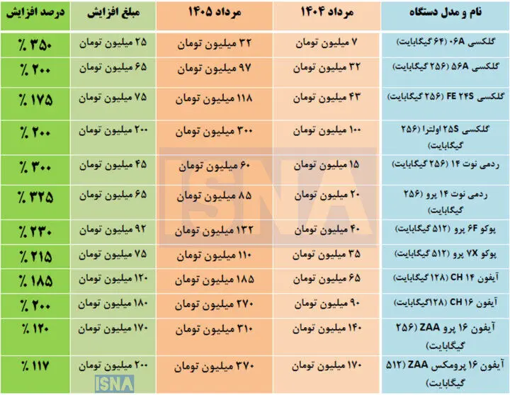 رشد چهار برای برابری قیمت موبایل در یک سال