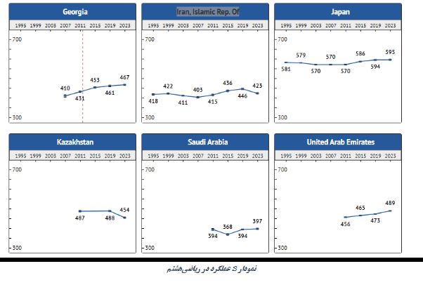 گزارش اجمالی از یافته‌های جدید تیمز ۲۰۲۳؛ ضعف شدید دانش آموزان ایرانی در قدرت استدلال