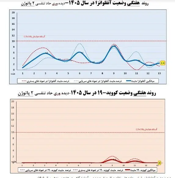 وضعیت آنفلوآنزا در هفته سیزدهم سال/ پنج استان بالاتر از آستانه هشدار بالا
