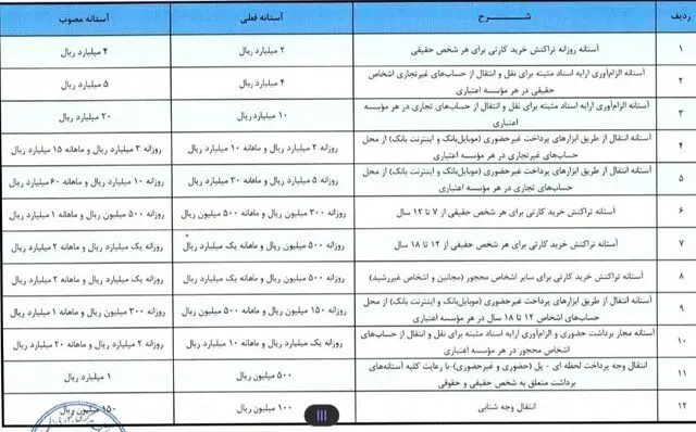 تراکنش خرید کارتی اشخاص افزایش یافت