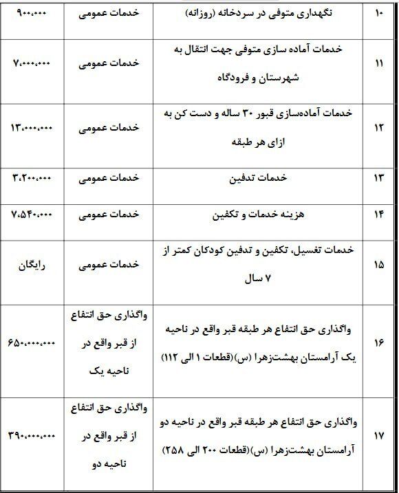 افزایش نجومی نرخ دفن در تهران/ زندگی در تهران ارزان نشد؛ مرگ هم گران شد