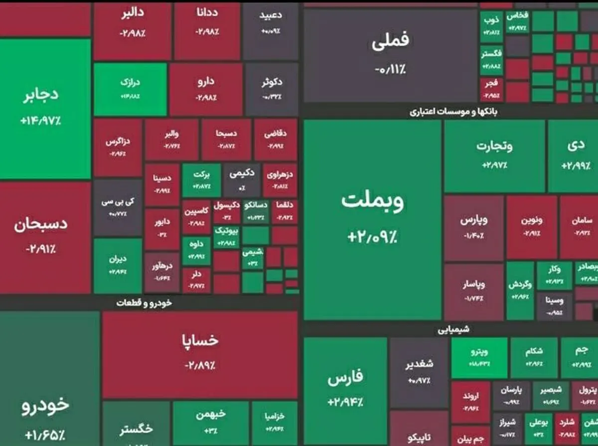 رکورد جدید بورس در ۶ میلیون و ۱۰۰ هزار واحد