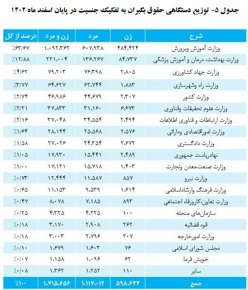 افزایش ۵ درصدی حقوق‌بگیران صندوق بازنشستگی کشوری/ میانگین حقوق ۱۱.۵ میلیون تومان