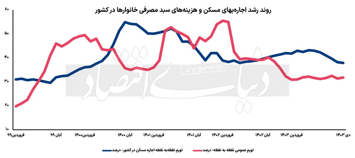 لیدر تورم اجاره مسکن