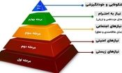 کف هرم مازلو، آرزوی ایرانی‌ها/ با اولین پولی که به دستتان برسد، چه می‌کنید؟