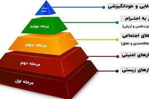 کف هرم مازلو، آرزوی ایرانی‌ها/ با اولین پولی که به دستتان برسد، چه می‌کنید؟