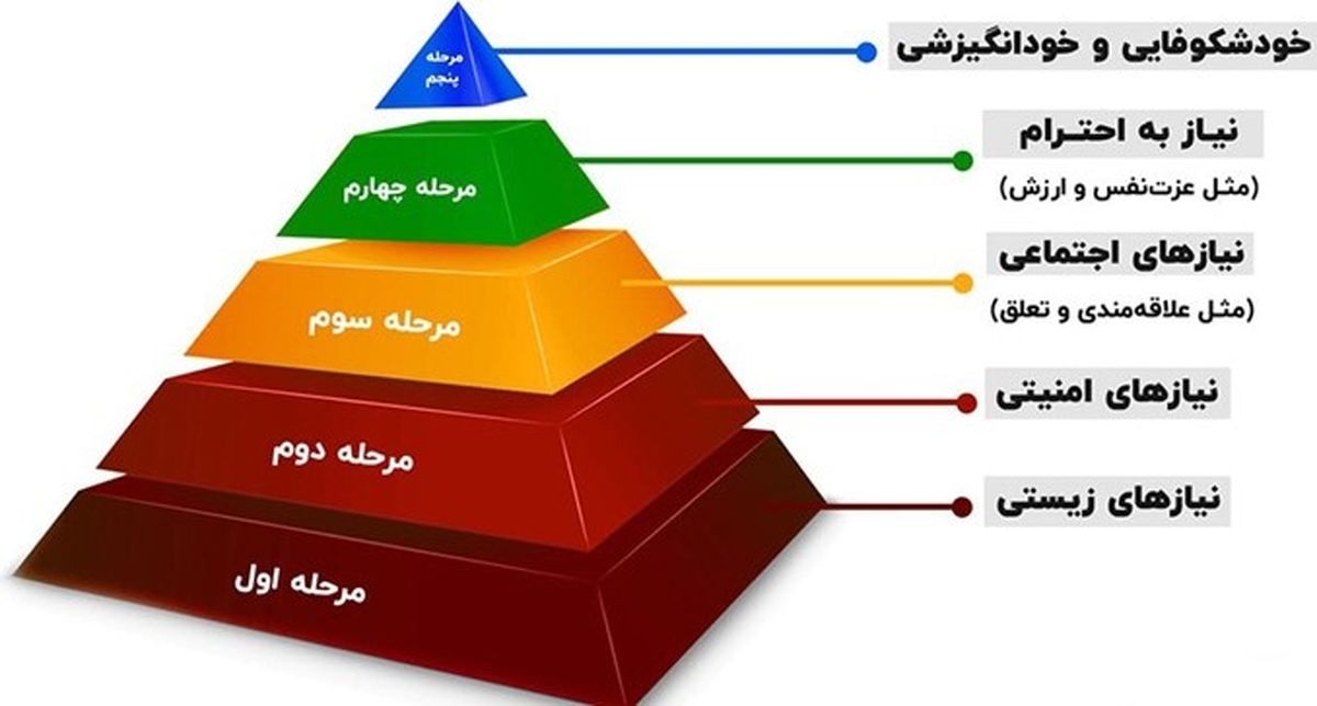 کف هرم مازلو، آرزوی ایرانی‌ها/ با اولین پولی که به دستتان برسد، چه می‌کنید؟