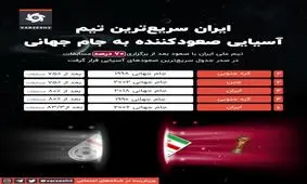 سریعترین صعودهای تیم‌های آسیایی به جام جهانی در تاریخ
