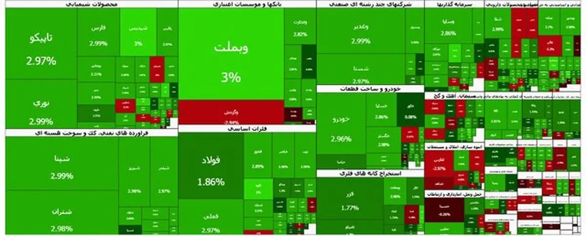 بورس سبز پوش شد