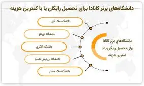 دانشگاه های برتر کانادا برای تحصیل رایگان یا با کمترین هزینه