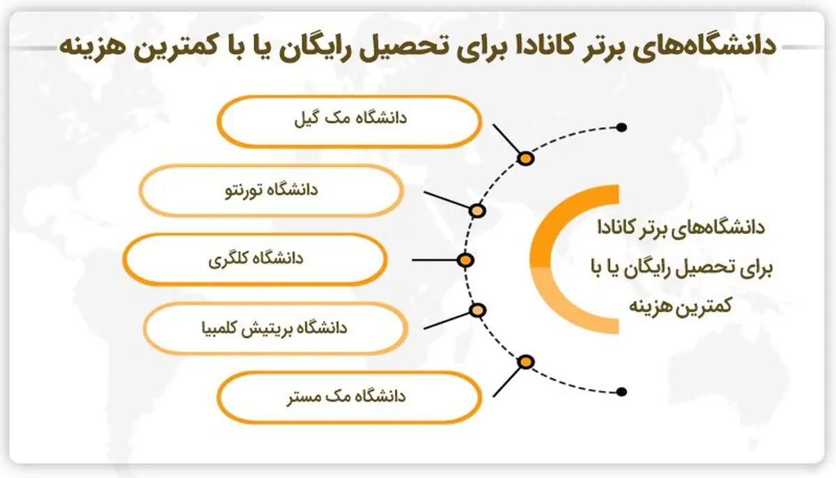 دانشگاه های برتر کانادا برای تحصیل رایگان یا با کمترین هزینه