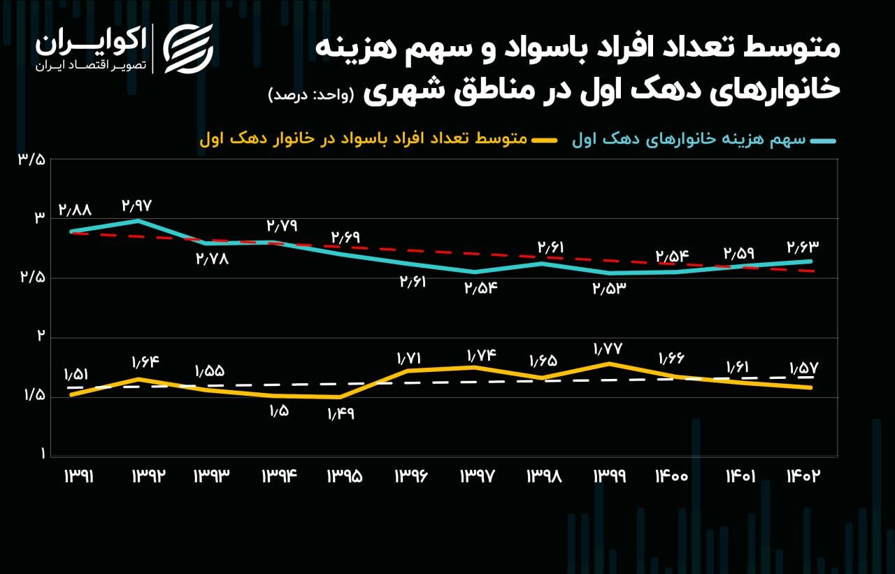 آیا سواد، رفاه فقیرترین دهک را افزایش می‌دهد؟