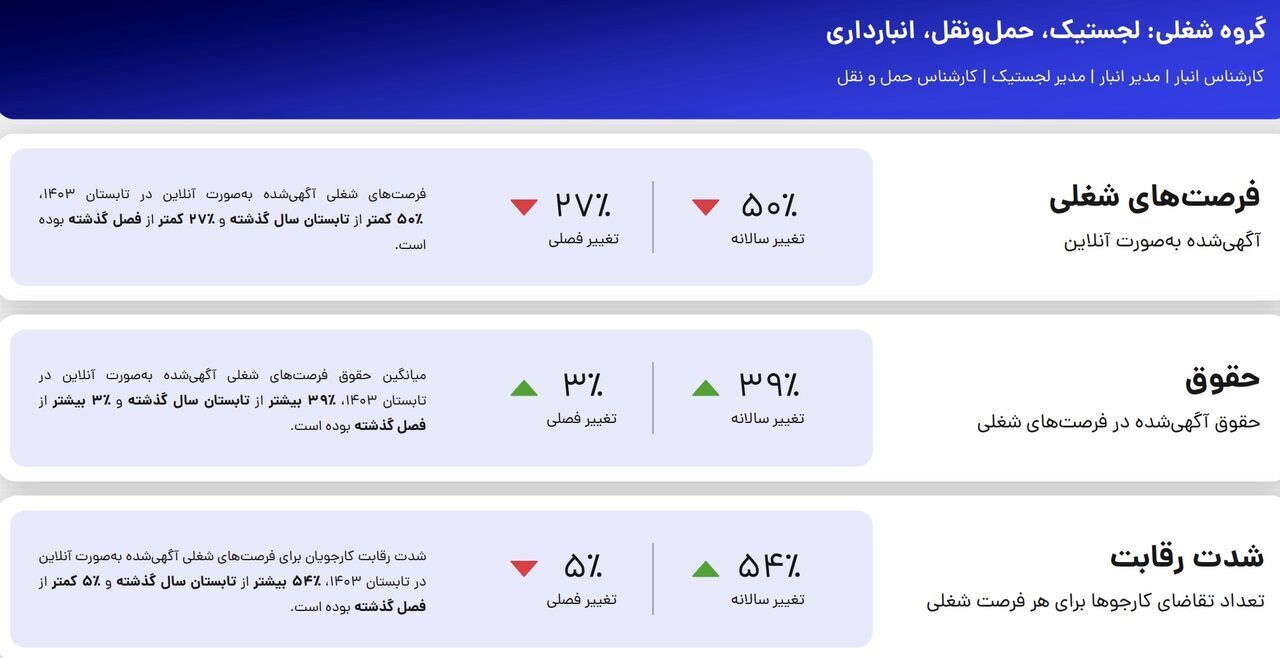 سقوط آزاد فرصت‌های شغلی و تشدید رقابت در بازار کار کشور / دستمزد‌ها نه تنها افزایش پیدا نکرده بلکه کاهش داشته است! ///