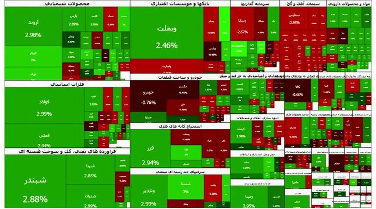 بورس سقف ۴.۱ میلیون را هم لمس کرد