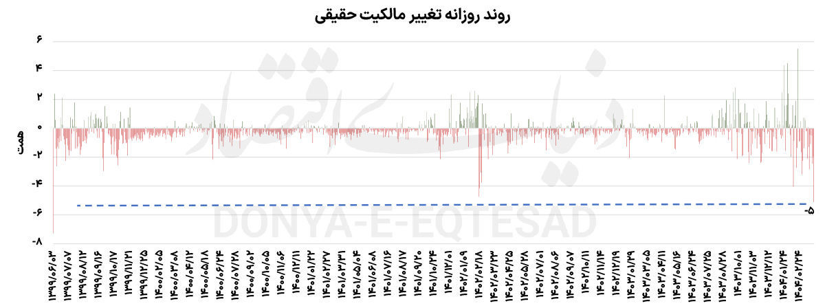 بازارها روی دور تند