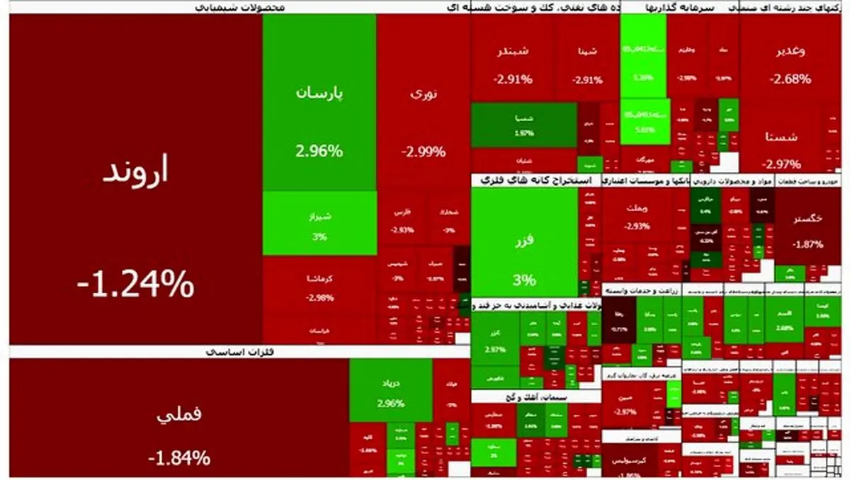 ریزش ادامه دار بورس