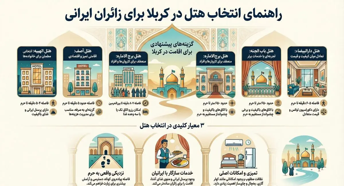 معرفی هتل های کربلا برای ایرانیان

