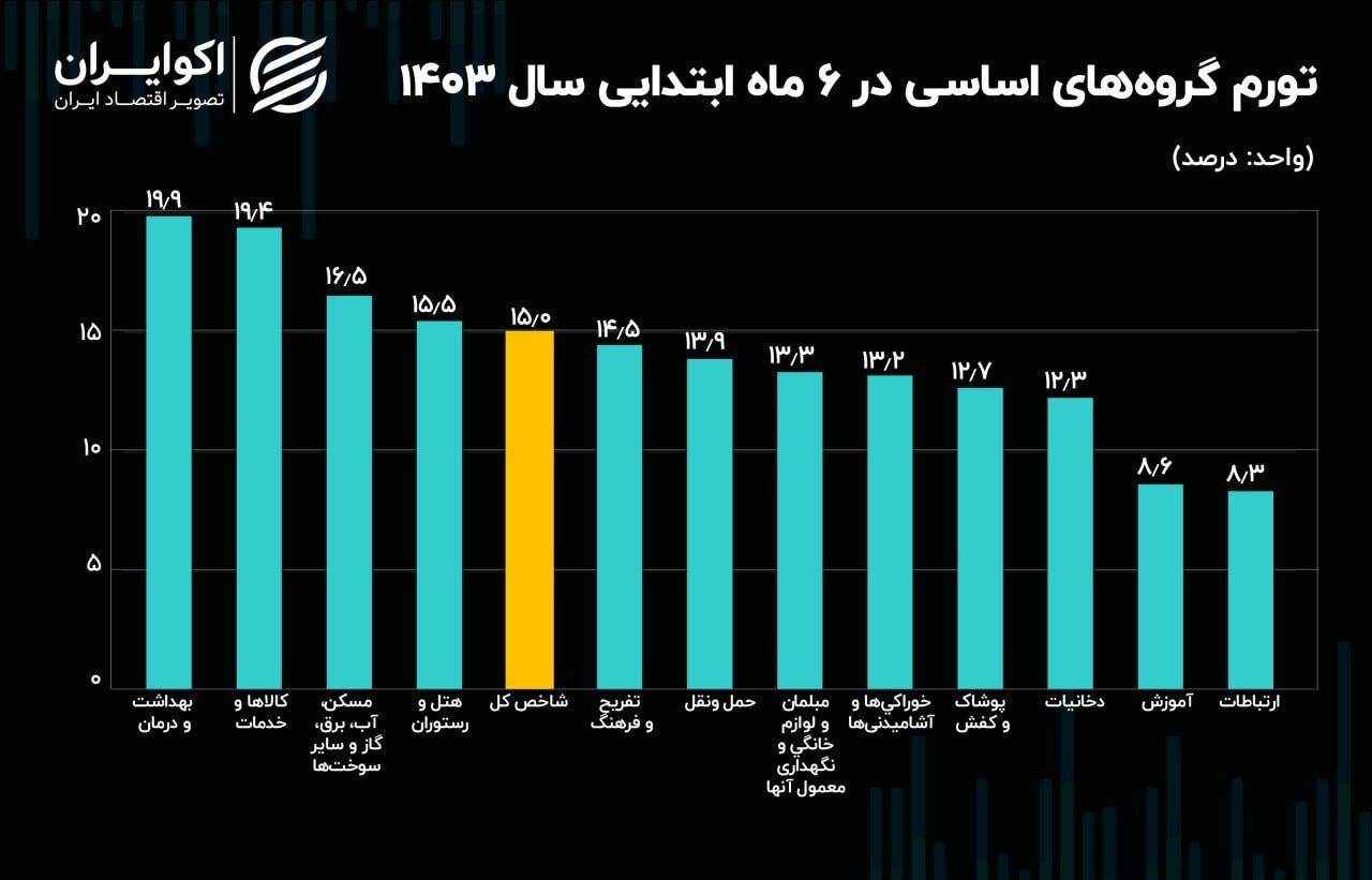 قیمت‌ها در نیمه اول سال چقدر افزایش یافت؟ ///