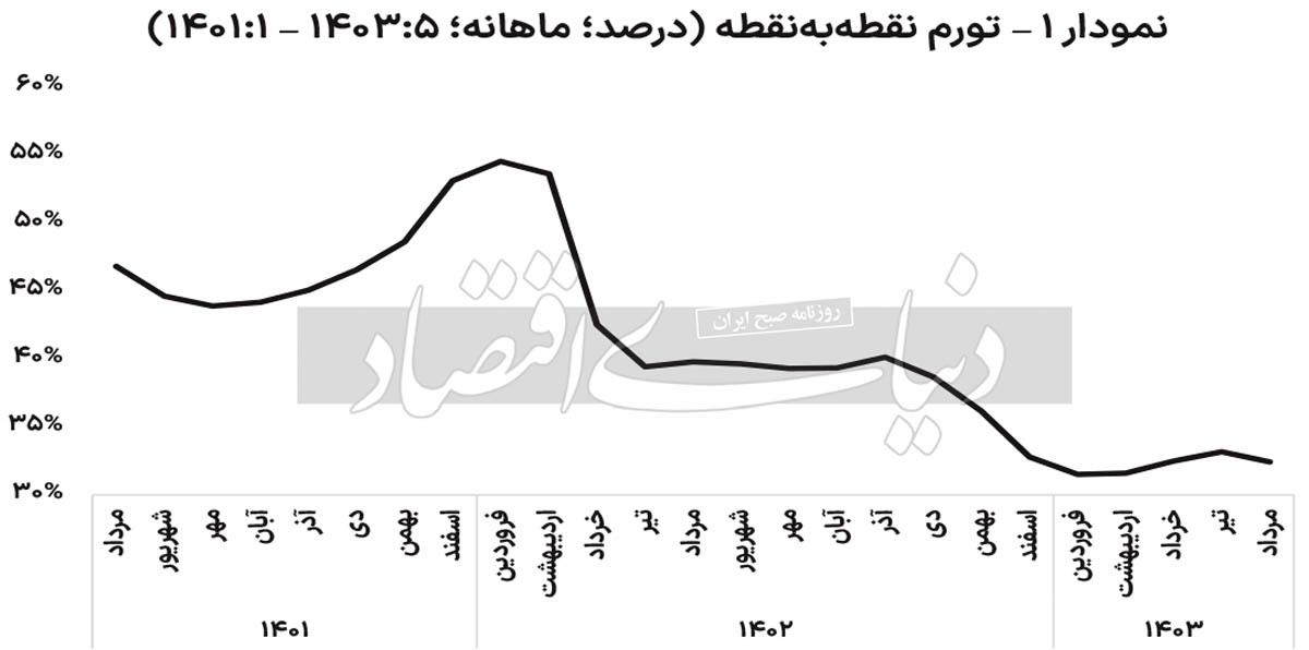 اکران تورم هسته ///