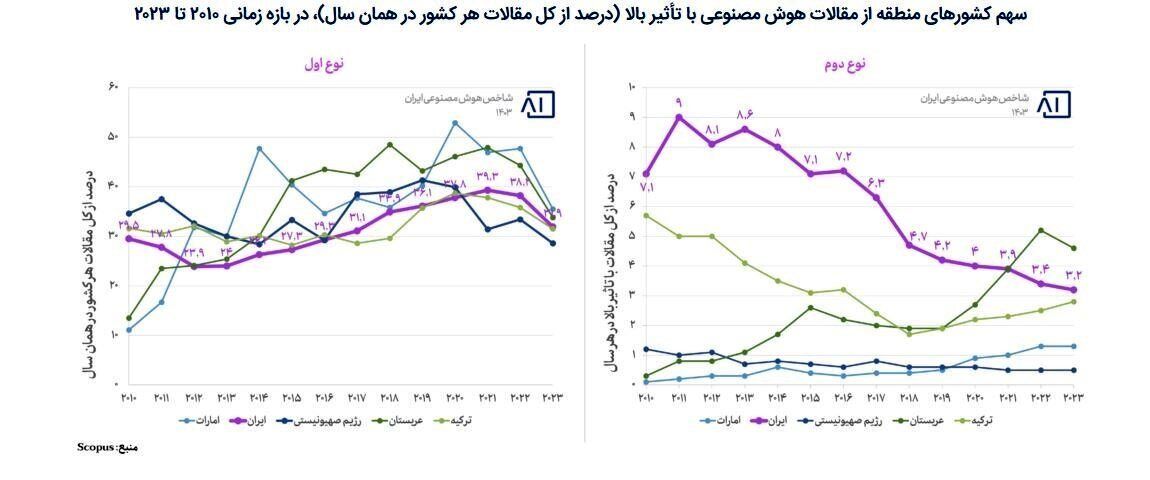 ایران یا عربستان؟ نبرد علمی منطقه در هوش مصنوعی