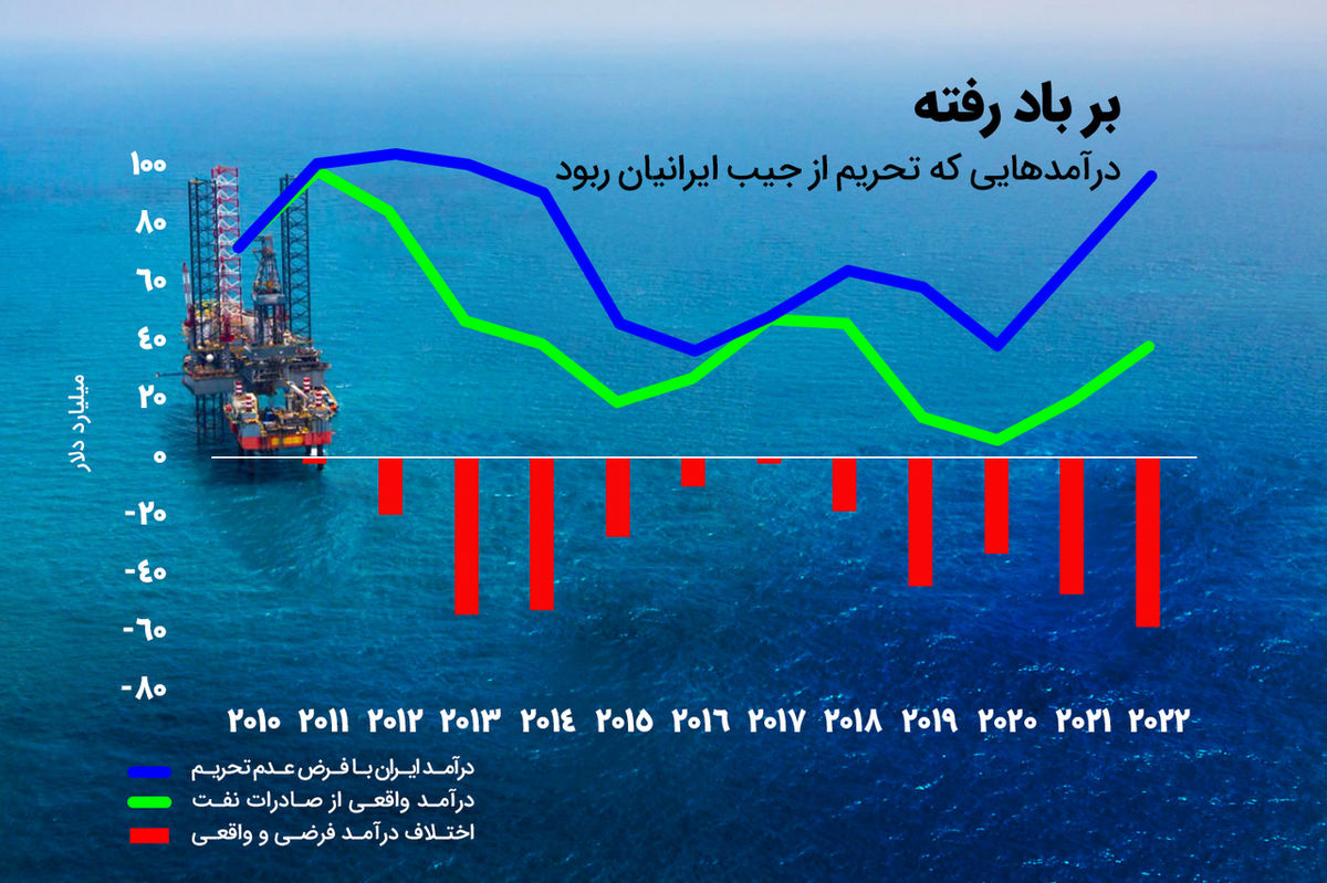 حدود ۳۷۰ میلیارد دلار ضرر ناشی از تحریم‌های غرب در دهه گذشته است