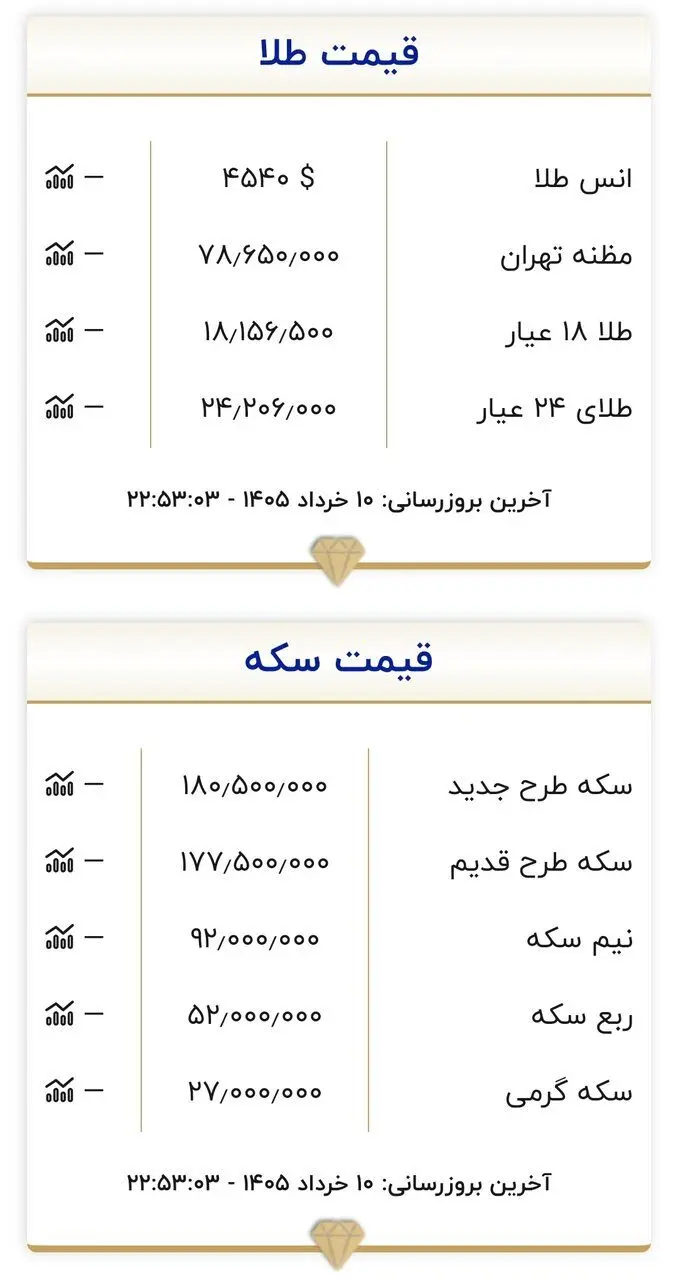 قیمت طلا و سکه امروز ۱۱ خردادماه ۱۴۰۵/ سکه به کف حساس قیمتی برخورد کرد + جدول
