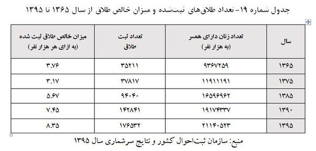 یک سوء‌ تفاهم از وضعیت «طلاق» در ایران/ تجربه طلاق در سنین بالاتر