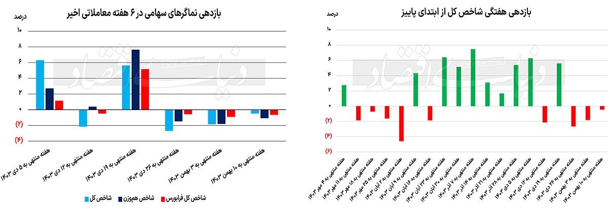 دلایل افت بورس در سه هفته اخیر ///