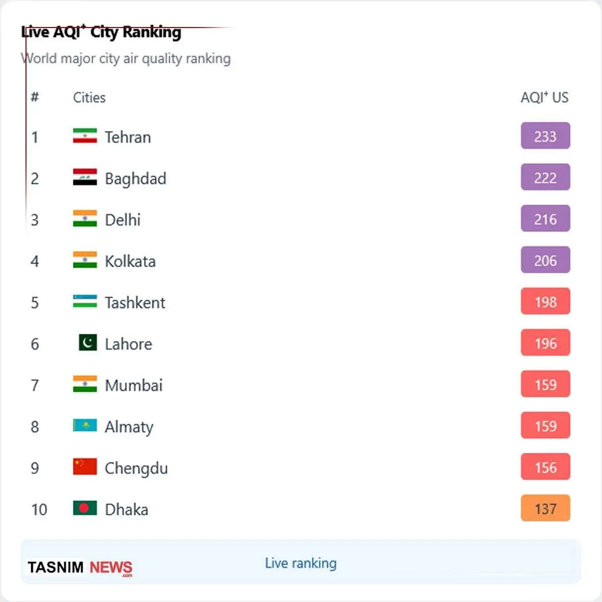 تهران آلوده‌ترین شهر جهان شد (چهارشنبه، ۵ آذر ۱۴۰۴)