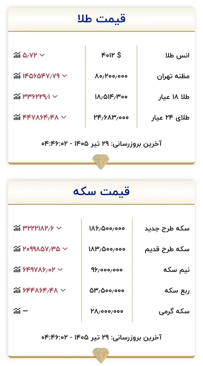 قیمت زمان بازگشایی طلا و سکه امروز ۲۹ تیرماه ۱۴۰۵/ قیمت طلا و سکه به قبل برگشت + جدول
