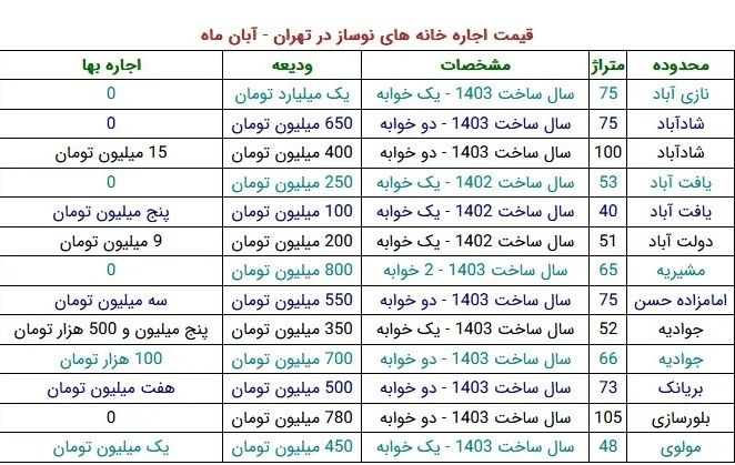 رهن و اجاره خانه‌های نوساز در تهران چند؟///