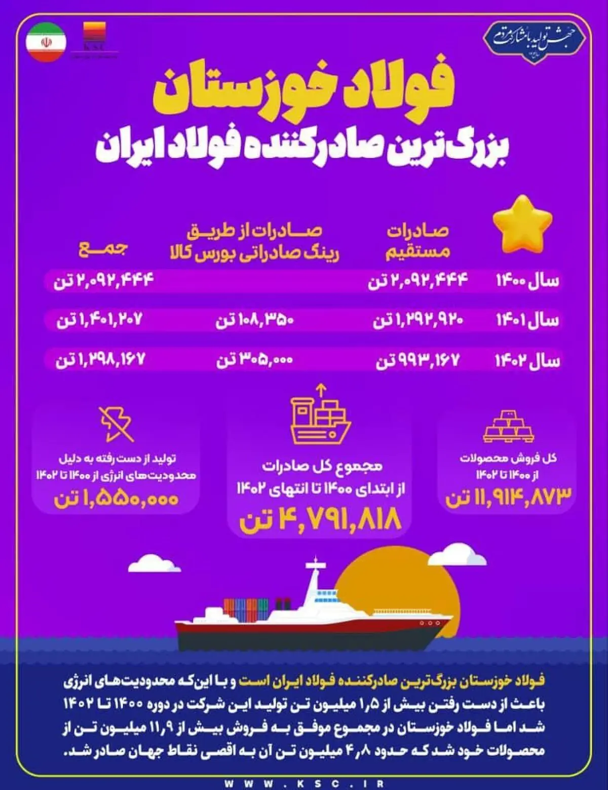 فولاد خوزستان بزرگ‌ترین صادرکننده فولاد ایران

