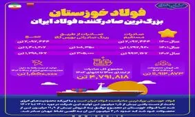 فولاد خوزستان بزرگ‌ترین صادرکننده فولاد ایران

