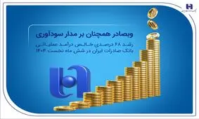 رشد ۶۸ درصدی خالص درآمد عملیاتی بانک صادرات ایران در شش ماه نخست ۱۴۰۴