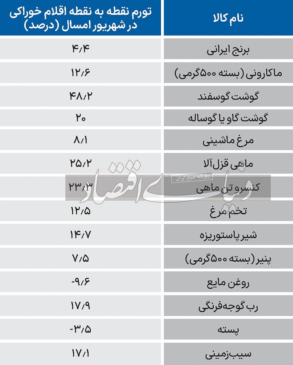 افت فشار سبد خوراکی ///