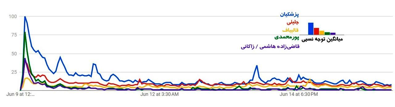 پزشکیان پیشتاز است / دوگانگی قالیباف-جلیلی جدی است / انتخابات ۲مرحله‌ای خواهد شد؟ / نمودار