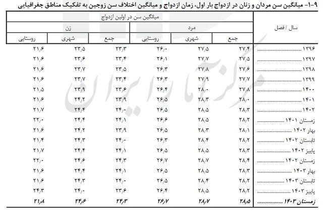 میانگین سن ازدواج در کشور اعلام شد