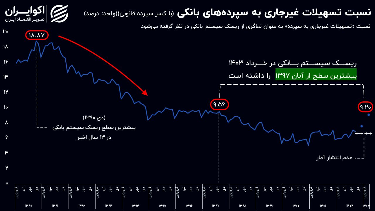 زنگ خطر در سیستم بانکی به صدا درآمد