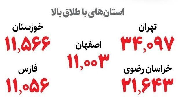 آمار طلاق در ایران/ استان‌هایی که بیشترین و کمترین آمار طلاق را دارند