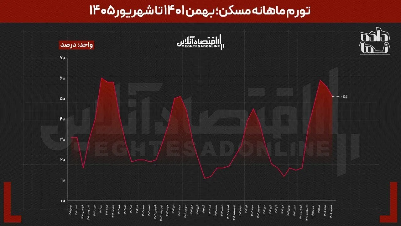 شوک تورم با تاخیر به اجاره رسید/ تغییر نقطه‌ای مسکن ۶۲ درصد اعلام شد