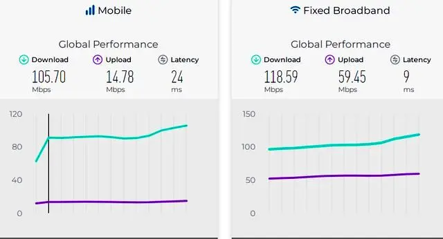 آخرین وضعیت سرعت اینترنت در جهان