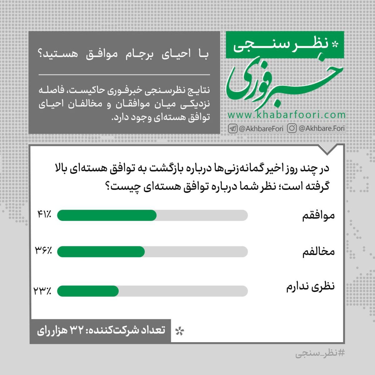 موافق بازگشت برجام هستید یا مخالف؟ / رقابت نزدیک موافقان و مخالفان احیای توافق هسته‌ای