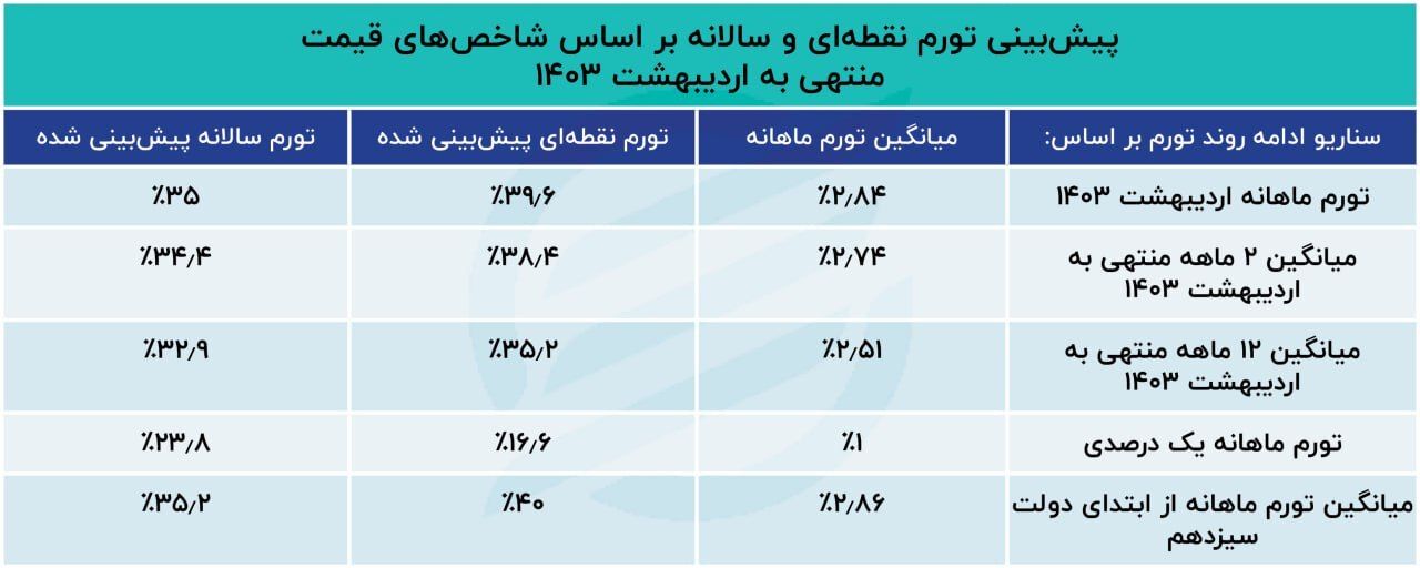 پیش‌بینی تورم؛ قیمت‌ها در پایان سال به کجا می‌رسد؟///