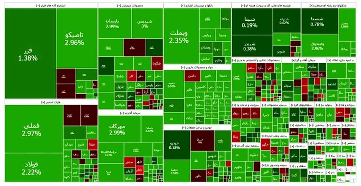 سبزپوشی بورس در روز پایانی هفته